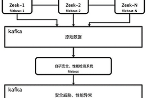 基于zeek的分布式網(wǎng)絡(luò)安全、性能檢測(cè)方法及系統(tǒng)