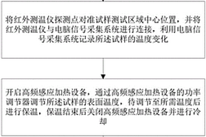 一種復(fù)合材料的高溫抗熱震性能檢測(cè)方法