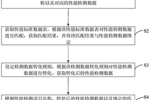 一種基于防墜安全器性能的檢測數(shù)據(jù)管理方法及裝置