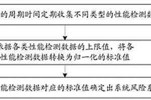 一種系統(tǒng)風(fēng)險(xiǎn)評估的方法、裝置和計(jì)算機(jī)可讀存儲(chǔ)介質(zhì)