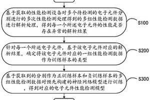 一種基于電子元件性能數(shù)據(jù)的檢測方法及系統(tǒng)