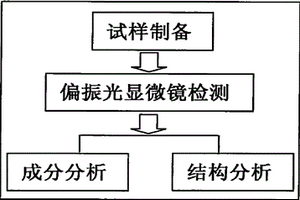 基于偏振光顯微鏡分析的復(fù)合纖維成分及結(jié)構(gòu)檢測(cè)方法