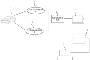 一種二手車檢測、評價(jià)分析及殘值評估系統(tǒng)