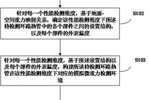 環(huán)路熱管性能的檢測方法、裝置、存儲介質(zhì)及電子設(shè)備