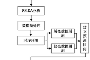 一種適用于動態(tài)復雜系統(tǒng)的故障預測和診斷方法