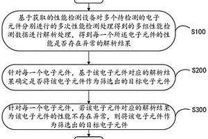 一種基于電子元件性能數(shù)據(jù)的元件篩選方法及系統(tǒng)