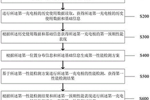 一種充電樁性能測試方法及系統(tǒng)