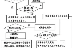 一種提高機(jī)動(dòng)車(chē)行駛安全的系統(tǒng)方法