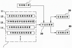 一種二手汽車量化鑒定評估系統(tǒng)