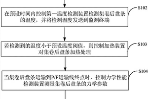 一種盤(pán)條集卷后在線時(shí)效處理方法及裝置