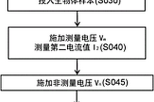 電化學(xué)測量方法以及電化學(xué)測量裝置