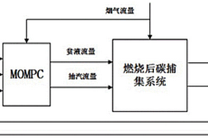 基于多目標預(yù)測控制的化學(xué)吸附燃燒后CO<Sub>2</Sub>捕集系統(tǒng)控制方法