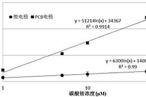 基于電化學(xué)阻抗相角分析的微生物檢測方法