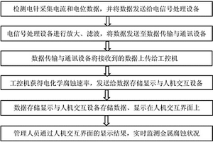 金屬容器的電化學腐蝕在線監(jiān)測裝置及監(jiān)測方法