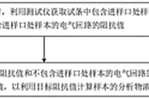 電化學測試裝置的測試方法、系統(tǒng)、設(shè)備及介質(zhì)