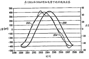 應用非線性樣品應答進行分析物測量的系統(tǒng)和方法