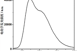 用于監(jiān)測電化學發(fā)光強度及波長的方法