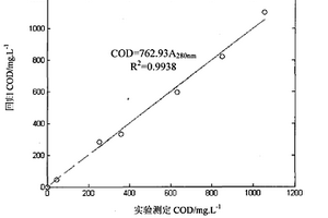 污水中溶解性化學(xué)需氧量的測(cè)定方法