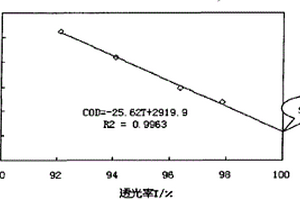 活性污泥溶解性化學(xué)需氧量的測(cè)定方法