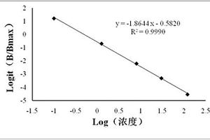 基于磁微球化學發(fā)光法測定醋酸甲羥孕酮含量的方法及試劑盒和應用