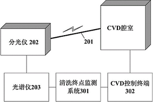 化學氣相沉積清洗終點監(jiān)測方法及其系統(tǒng)