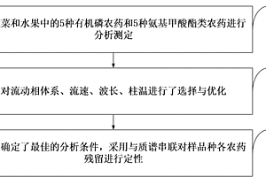 化學(xué)顯色法快速測(cè)定果蔬中農(nóng)藥殘留的方法