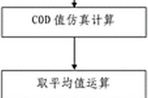 化學(xué)需氧量在線監(jiān)測方法