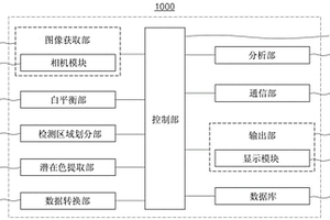 利用顏色空間轉(zhuǎn)換的生物化學(xué)信息測量方法