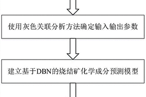 基于深度置信網(wǎng)絡(luò)的燒結(jié)礦化學(xué)成分預(yù)測方法