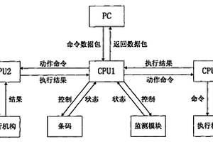 全自動化學(xué)發(fā)光免疫測定儀的控制系統(tǒng)