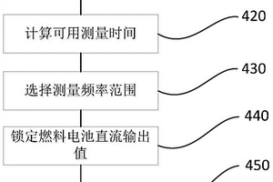 燃料電池電化學(xué)阻抗譜測量方法及裝置、設(shè)備和車輛