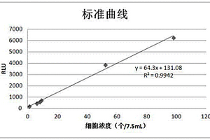 化學(xué)發(fā)光酶免測定循環(huán)腫瘤細(xì)胞中K?Ras蛋白的方法及試劑盒