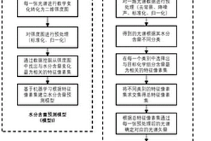 測定粉末物質(zhì)中化學(xué)組分和水分含量的方法