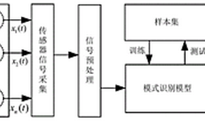 高魯棒性化學(xué)傳感器陣列軟測量方法