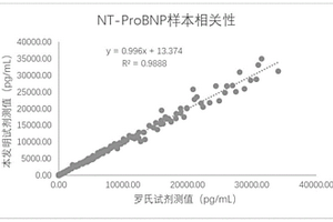 磁微粒化學(xué)發(fā)光法測(cè)定人血中氨基末端腦利鈉肽前體的試劑盒