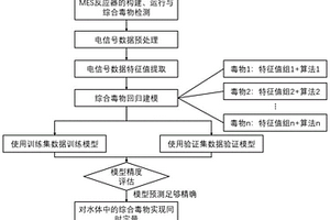 基于機(jī)器學(xué)習(xí)模型的微生物電化學(xué)傳感器的綜合毒物監(jiān)測(cè)方法