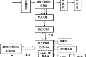 水質(zhì)化學(xué)需氧量快速在線監(jiān)測(cè)儀器