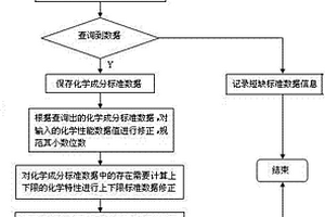 冶金企業(yè)資源計(jì)劃系統(tǒng)質(zhì)量證明書化學(xué)性能檢查修正方法