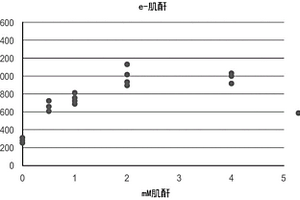 用于電化學(xué)肌酐測(cè)定和血尿素氮的系統(tǒng)和方法