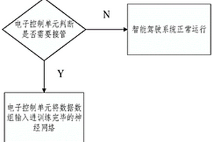 基于Q強(qiáng)化學(xué)習(xí)的高速路主線行駛車輛的接管時(shí)間預(yù)測(cè)系統(tǒng)及預(yù)測(cè)方法