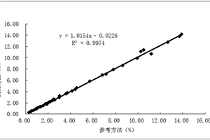 測定糖化血紅蛋白含量中化學發(fā)光板的包被方法