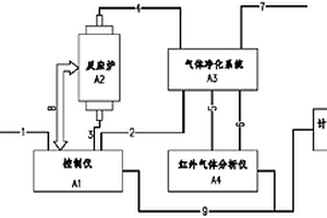 全自動煤、焦炭對二氧化碳化學反應的測定方法