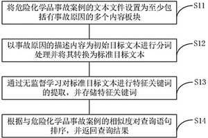 存儲器、危險化學(xué)品事故案例檢索方法、裝置及設(shè)備