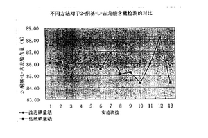 2-酮基-L-古龍酸含量的分析方法