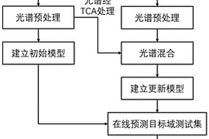 基于遷移學(xué)習(xí)和近紅外光譜的煙葉烘烤過程化學(xué)成分在線預(yù)測(cè)方法