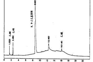 乙醇、乙醛、乙酸、硝基乙烷和N,N-二乙基羥胺共存時(shí)的分析方法