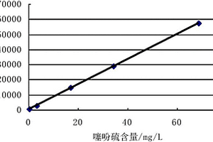 堿抽提后輕汽油餾分中硫化物形態(tài)分布的分析方法及利用的硫化物定性分析數(shù)據(jù)庫(kù)