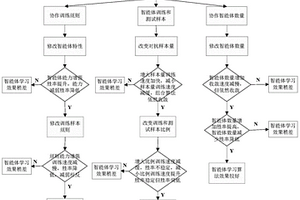 多智能體協(xié)作環(huán)境強(qiáng)化學(xué)習(xí)算法的測(cè)試方法