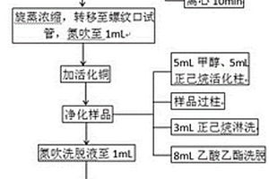 氣相色譜-串聯(lián)四級(jí)桿質(zhì)譜分析土壤/沉積物中有機(jī)磷酸酯阻燃劑的方法