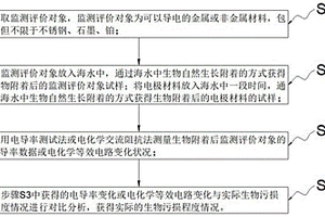 基于電化學(xué)的海洋生物污損監(jiān)測(cè)評(píng)價(jià)方法和裝置